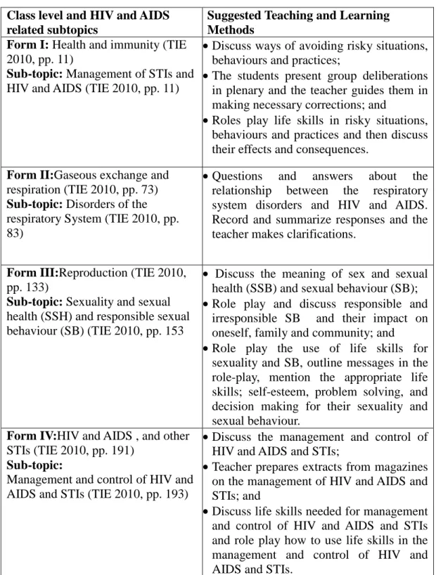 Table 4.1: HIV and AIDS Topics and Methods for Biology Course  Class level and HIV and AIDS 