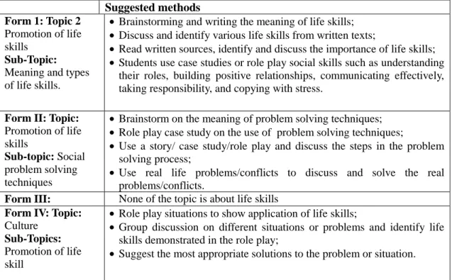 Table 4.3: Topics and Methods Suggested in the Civics Syllabus  Suggested methods 