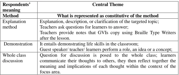 Table 4.4: Summary of the Methods Represented in the Selected Responses  Respondents’ 