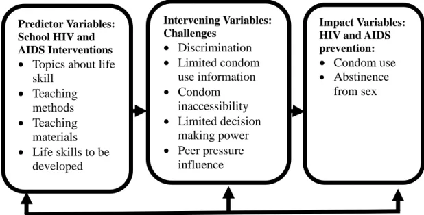 Figure 1.3: The impact School Based Intervention on HIV and AIDS prevention 