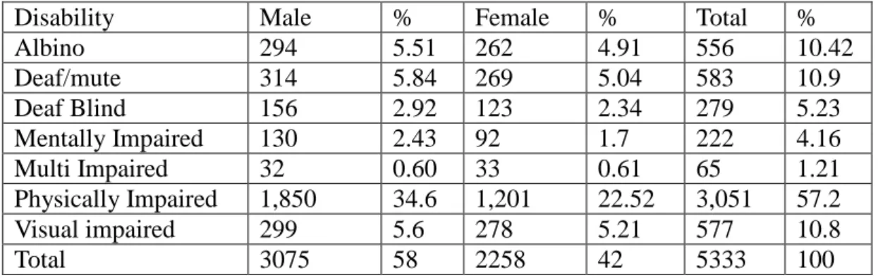 Table 3.1 Students with Disabilities in Secondary Schools  