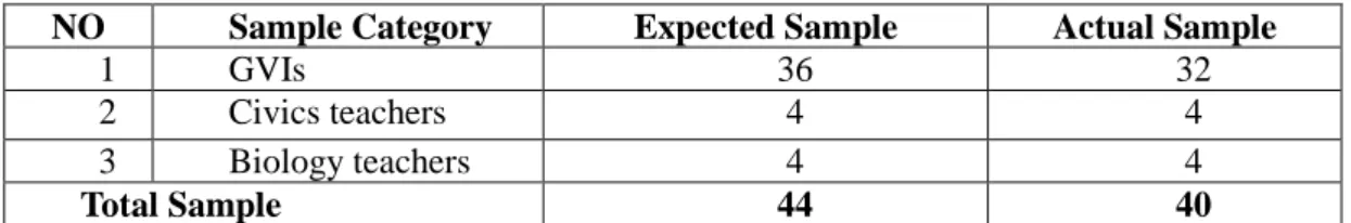 Table 3.2: The Sample of the Study 