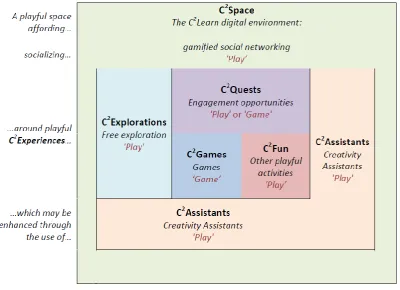 Figure 1: The architecture of the playful experiences or C2Experiences in C2Learn 