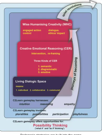Figure 3: C2Learn Co-creativity Conceptual Framework 