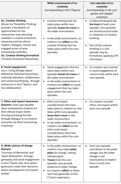 Table 1: Four interwoven elements of C2Learn practice 