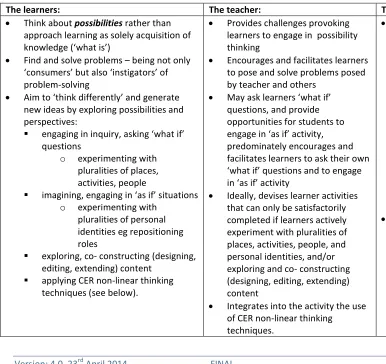 Table 2: The Creative Thinking Element 