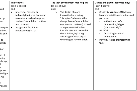 Table 3: The Creative Thinking Element formalized 