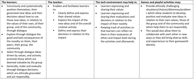 Table 5: The Ethics and Impact Awareness Element 