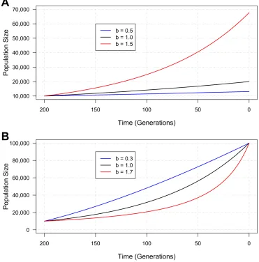 Figure S1. Diﬀerent patterns of generalized growth. (A) Illustration of the population sizefunctions when keeping the population size before growth Nf, the growth time T and the parameterr the same and varying the growth speed parameter b to be 0.5, 1.0 an