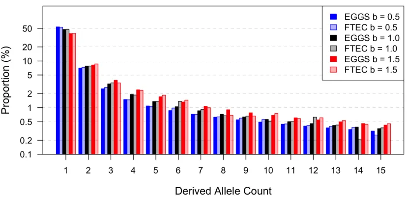 Figure S2. Comparison of the ﬁrst 15 entries of the SFS computed numerically in EGGS