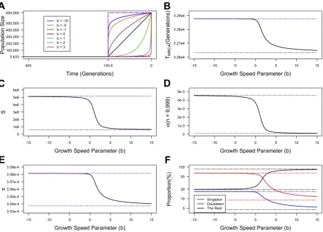 Figure S3. Expected values of summary statistics generated under demographic mod-els with a wide range of the growth speed parameter (mutation rateseveral values ofrecent 400 generations are shown