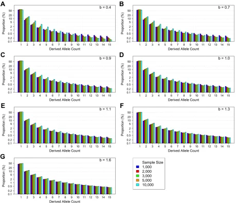 Figure S4. The ﬁrst 15 entries of the site frequency spectra for the simulation sce-