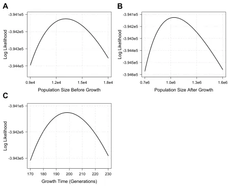 Figure S5. The one-dimensional log likelihood surface around the best estimates of the