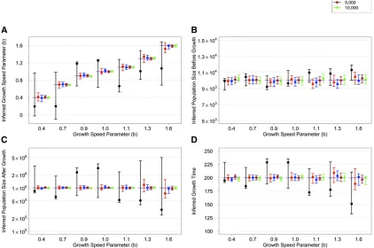 Figure 3 Inference results on simulated data with a recent generalized growth epoch. The model parameters are as follows: Growth starts 200based on the SFS estimated from a sample of individuals of one ofgenerations before the present from an effective pop