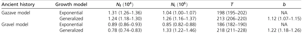Table 1 Demographic inference results using ESP data for a model with a recent epoch of exponential growth and a model with a recentepoch of generalized growth