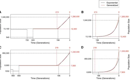 Figure 4 Demographic inference results based on ESP data. (A) Illustration of the effective population size (ﬁy-axis, on a log scale) over time for the best-t models inferred based on ESP data, assuming the ancient history is the same as that in Gazave et 