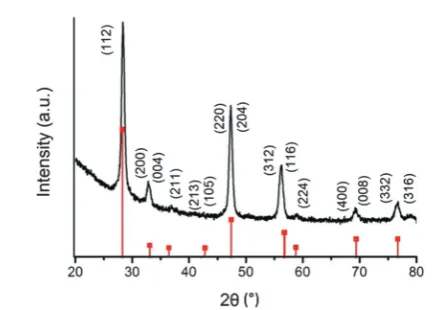 Fig. 1The p-XRD patterns of CZTS nanoparticles synthesised at 220The high resolution TEM (HRTEM) images shown in Fig
