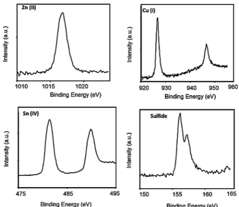Fig. 3High resolution XPS spectra of CZTS nanoparticles synthesised at220 1C.