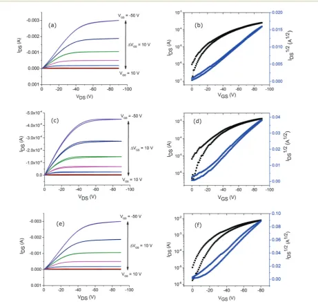 Fig. 6Output and transfer characteristics (left and right columns, respectively), for OFETs fabricated using neat P3HT [(a) and (b)], P3HT + 5% CZTS[(c) and (d)], and P3HT + 10% CZTS [(e) and (f)].