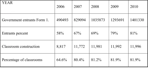 Table 1: Enrolment and classroom construction in government secondary schools by 2006- 2006-2010 