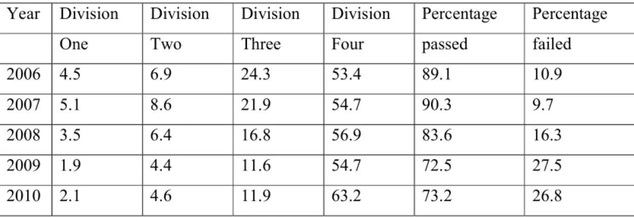 Table 2: Pass rate in form four examinations by division in public secondary schools  2006-2010 