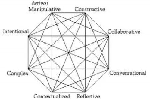 Figure 1  :  Constructivist Modest 