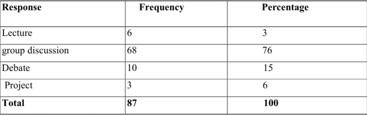 Table 7: Student's responses on the Methods used by Teachers assisted by line graph 