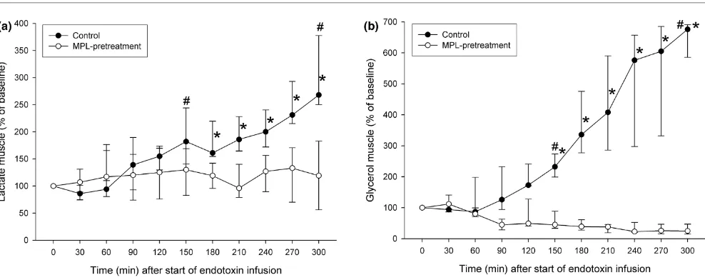 Figure 3Interstitial muscle concentrations of (a) lactate and (b) glycerol during continuous endotoxin infusion with (black) or without (white) pretreatmentwith monophosphoryl lipid A (MPL)