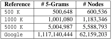 TABLE 1: Number of 5-grams and nodes in the referencesused