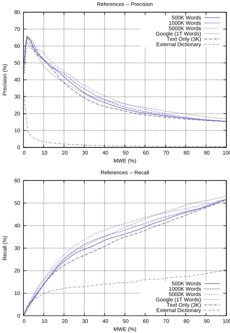 FIGURE 3: Evaluation on the 100K Corpus