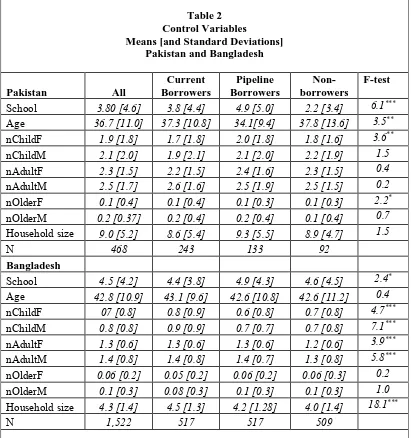 Table 2  Control Variables 