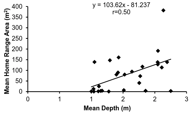 Figure 2.4: The relationship between home range area (m2) and trophic group of coral 