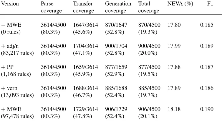 Table 2: Coverage of the MT system before and after adding the MWE transfer rules.