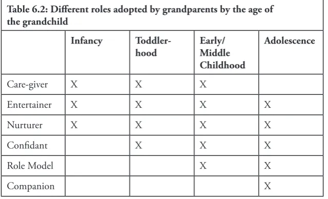 Table 6.2: Different roles adopted by grandparents by the age of the grandchild