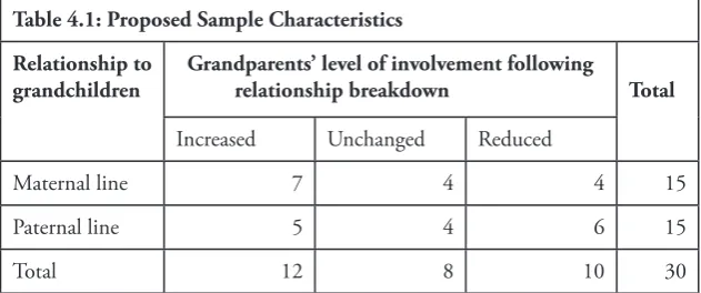 Table 4.1: Proposed Sample Characteristics