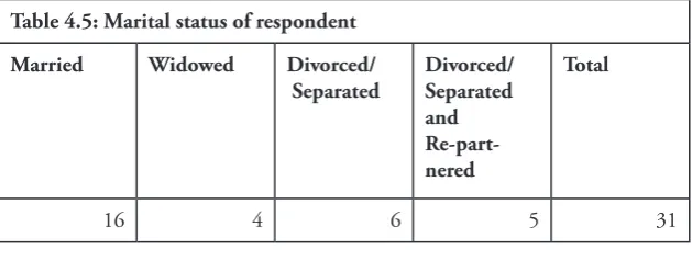 Table 4.5: Marital status of respondent