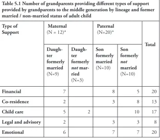 Table 5.1 Number of grandparents providing different types of support provided by grandparents to the middle generation by lineage and former 
