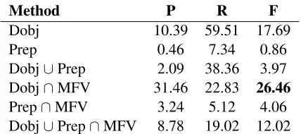Table 2: Results of syntactic methods for light verb con-structions in terms of precision (P), recall (R) and F-measure (F)