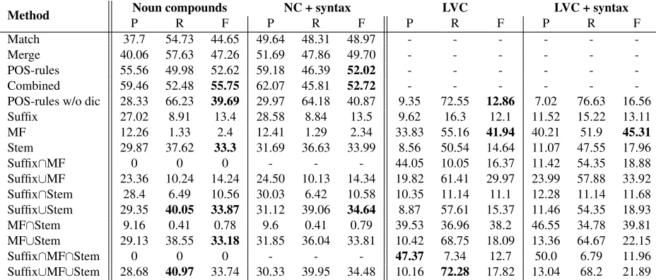 Table 1: Experimental results in terms of precision (P), recall (R) and F-measure (F)