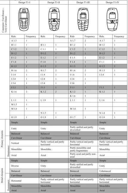 Table 2 Designs generated by transformed grammar T1  