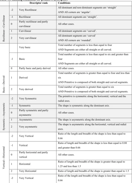 Table A1 Ranking conditions for primitive descriptors 