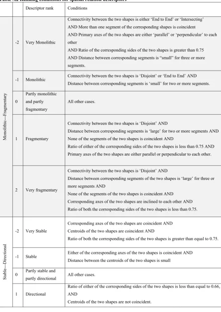 Table A2 Ranking conditions for spatial relation descriptors 