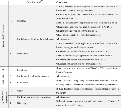 Table A3 Ranking conditions for design descriptors 