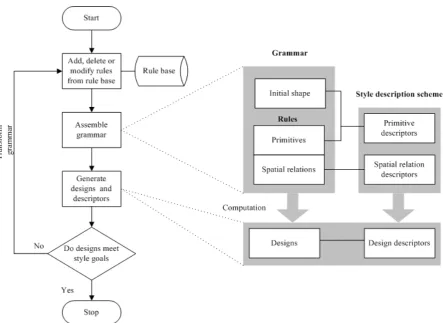 Figure 1 Framework for strategic style change using grammar transformations 