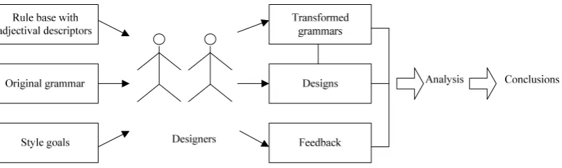 Figure 3 Experiment with designers 