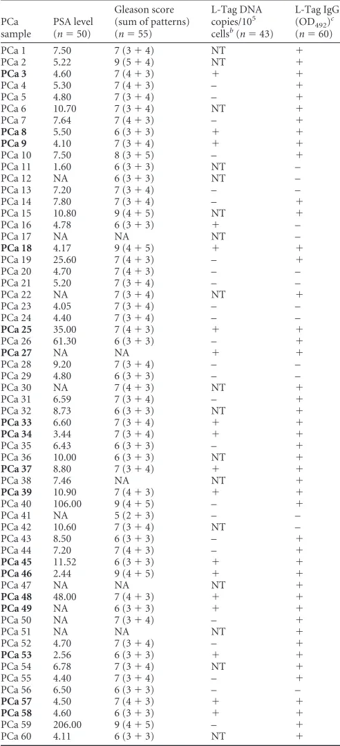 TABLE 1 Patient PSA levels, Gleason score, L-Tag molecular testingresults, and IgG serology for PCa samplesa