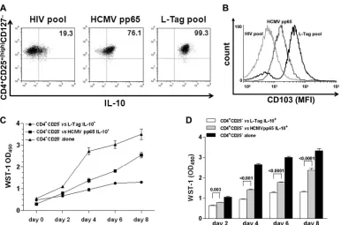 FIG 6 Generation of BKV L-Tag-speciﬁc functional CD4refer to L-Tag peptide pool-stimulated cells (black line), HCMVpp65� CD25�(high) FoxP3� T cells with effector-memory regulatory phenotype and suppressive activity