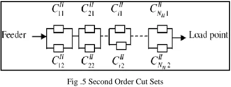 Fig .5 Second Order Cut Sets   