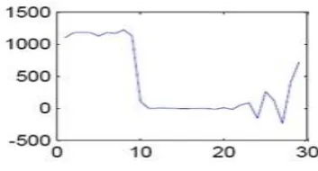 Fig 5: Approx co-eff of level 5 for db5  