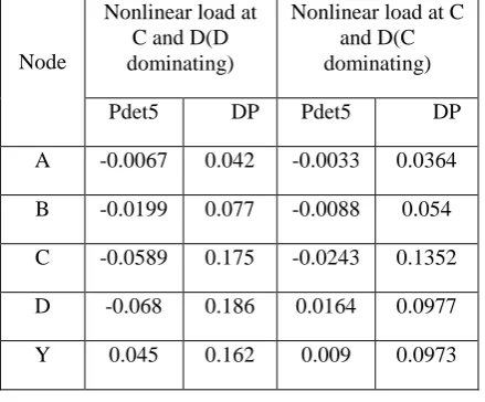 Table 4: nonsinusoidal supply, nonlinear load at node C 